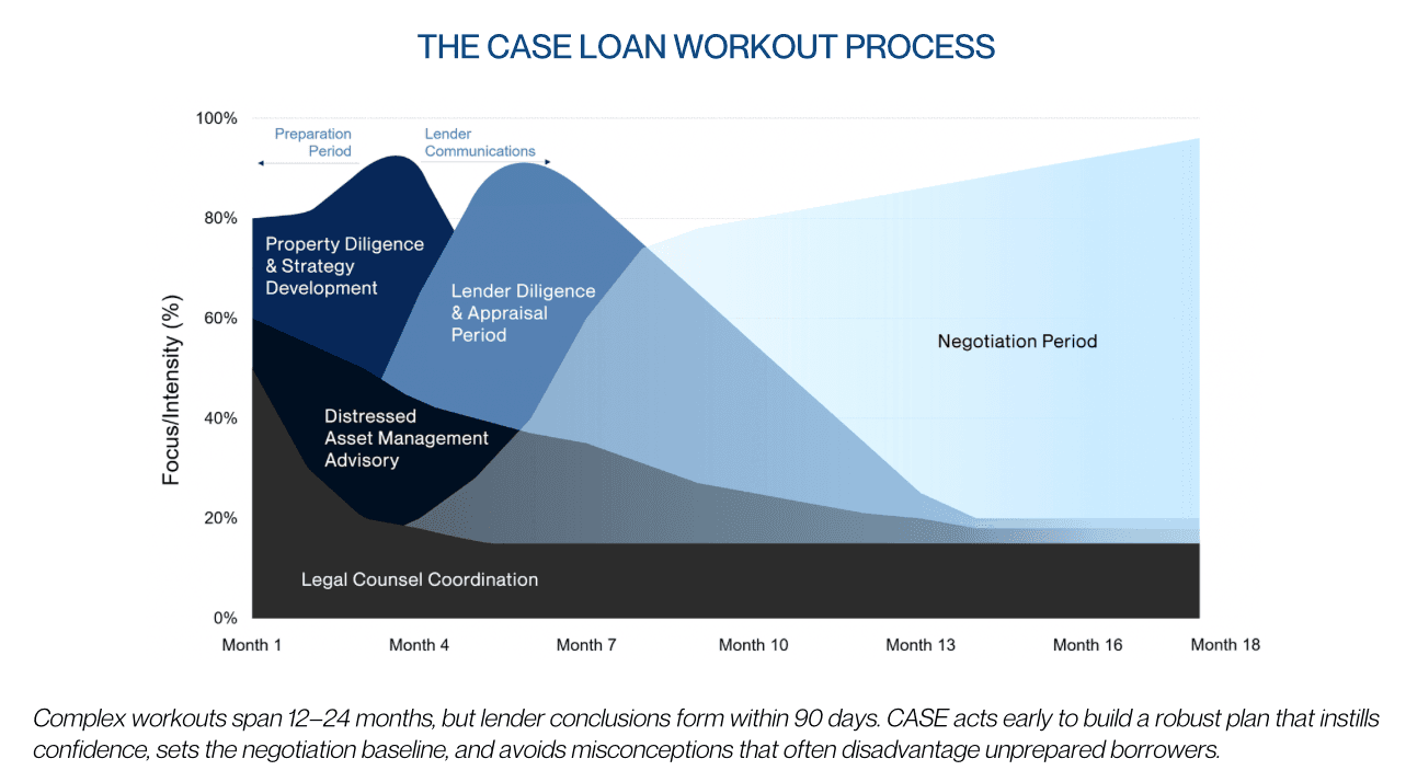 Preparing for CMBS workouts and negotiating effectively.