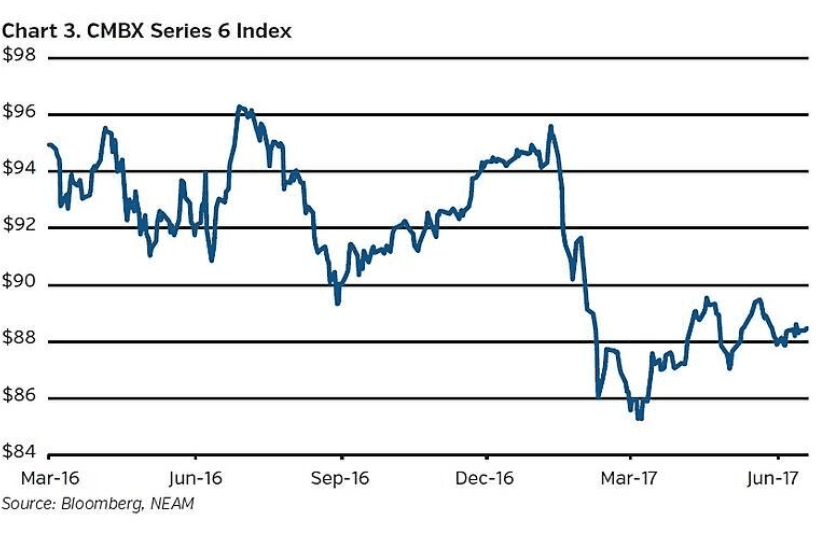 A Brighter Outlook For CMBS